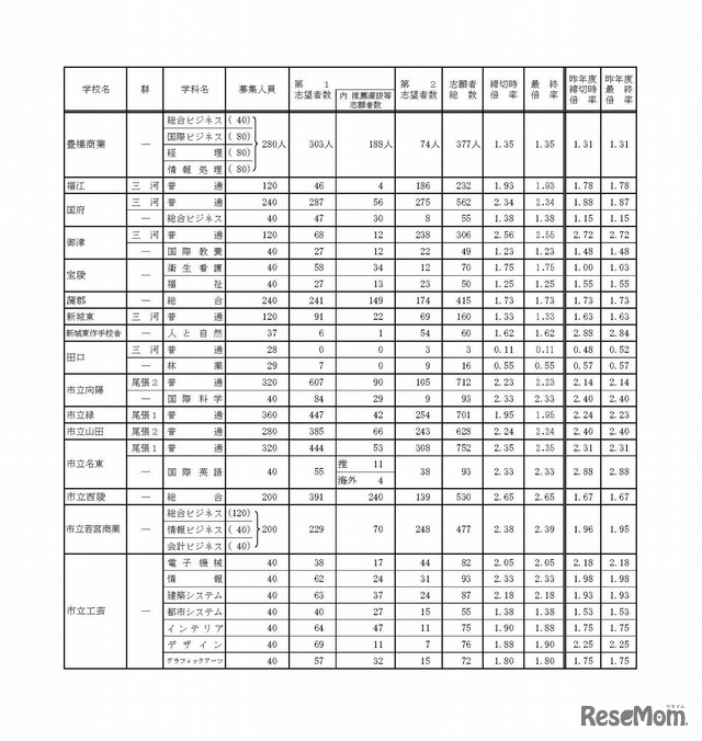 平成30年度愛知県公立高等学校（全日制課程）入学者選抜における志願変更後の志願者数（最終）について