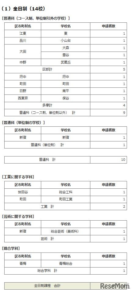 平成30年度（2018年度）東京都立高校入学者選抜（第一次募集）におけるインフルエンザなどの罹患者に対する追検査の申請状況（全日制）