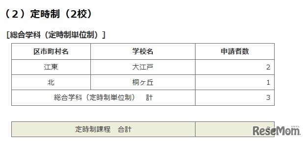 平成30年度（2018年度）東京都立高校入学者選抜（第一次募集）におけるインフルエンザなどの罹患者に対する追検査の申請状況（定時制）