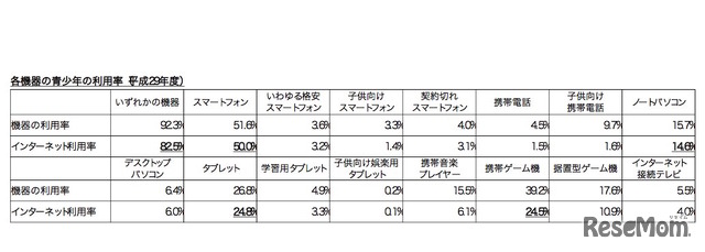 各機器の青少年の利用率