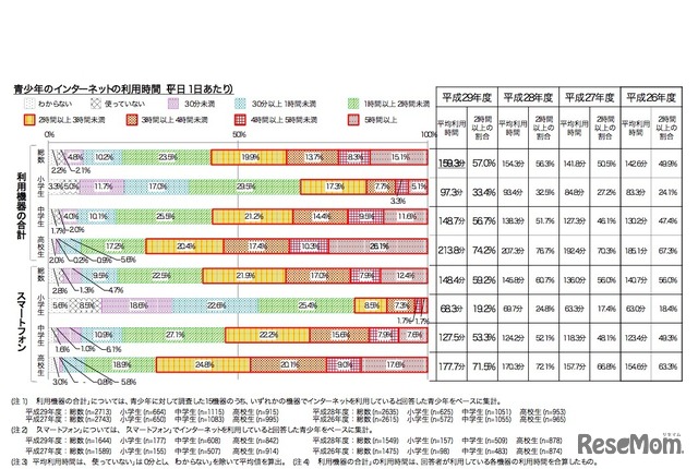 青少年のインターネットの利用時間（平日1日あたり）