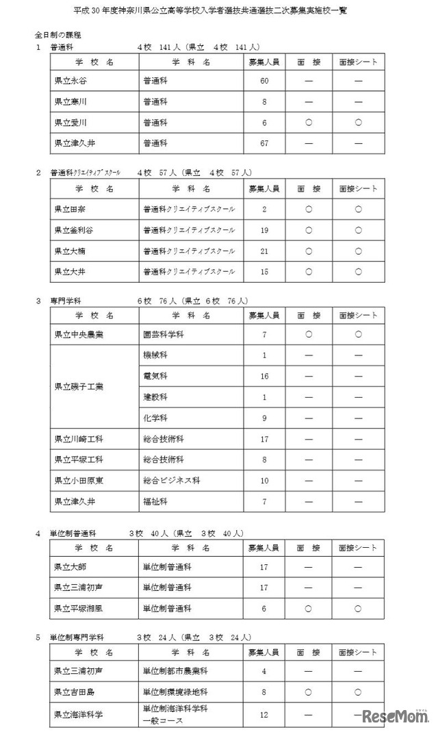 平成30年度（2018年度）神奈川県公立高校入試共通選抜2次募集実施校（全日制）