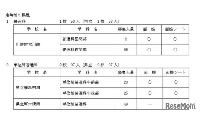 平成30年度（2018年度）神奈川県公立高校入試共通選抜2次募集実施校（定時制）