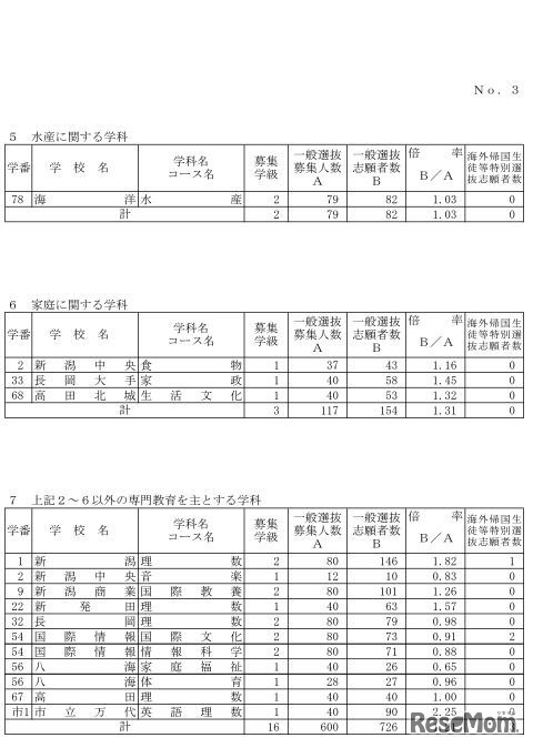 平成30年度新潟県立高校一般選抜の志願状況・倍率（確定）