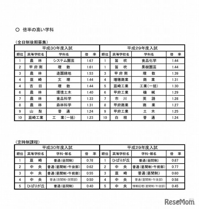 倍率の高い学科　平成30年度山梨県公立高等学校入学者選抜全日制後期募集および定時制課程の最終志願状況（甲陵高校を除く）