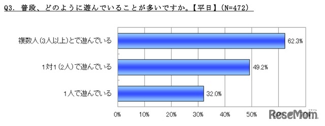 普段、どのように遊んでいることが多いですか（平日）