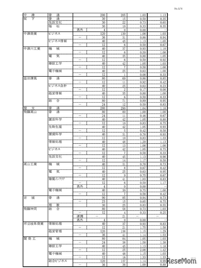 平成30年度 岐阜県公立高等学校 第一次・連携型選抜 変更後出願者数