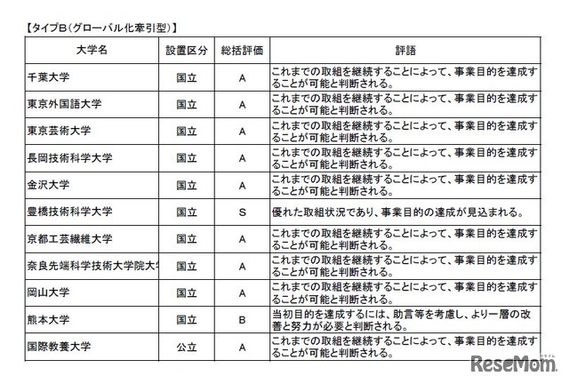 スーパーグローバル大学創成支援事業 中間評価結果一覧　タイプB（グローバル化牽引型）1