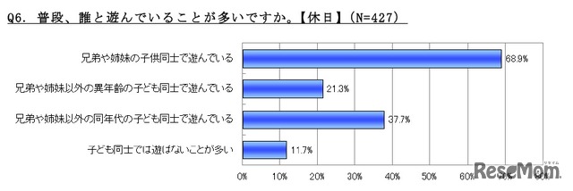 普段、誰と遊んでいることが多いですか（休日）