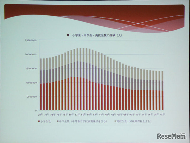 少子化の推移グラフ。96年以降少子化の影響が年々拡大している