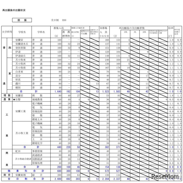 平成30年度北海道公立高校入学者選抜出願変更後の出願状況（2月26日12時現在）胆振