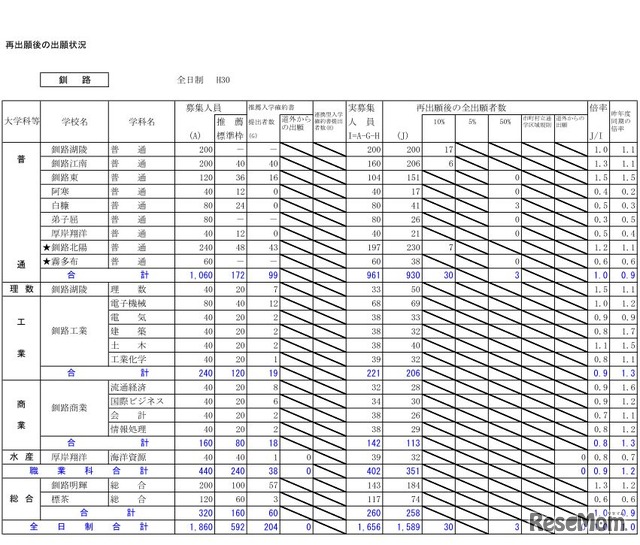 平成30年度北海道公立高校入学者選抜出願変更後の出願状況（2月26日12時現在）釧路