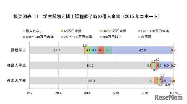 学生種別と博士課程修了時の借入金額