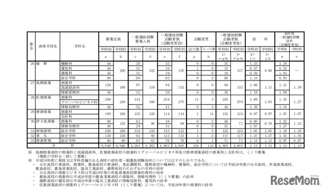 平成30年度佐賀県立高等学校入学者選抜一般選抜試験志願状況（志願変更後）　各学校における一般選抜試験志願状況（志願変更後）