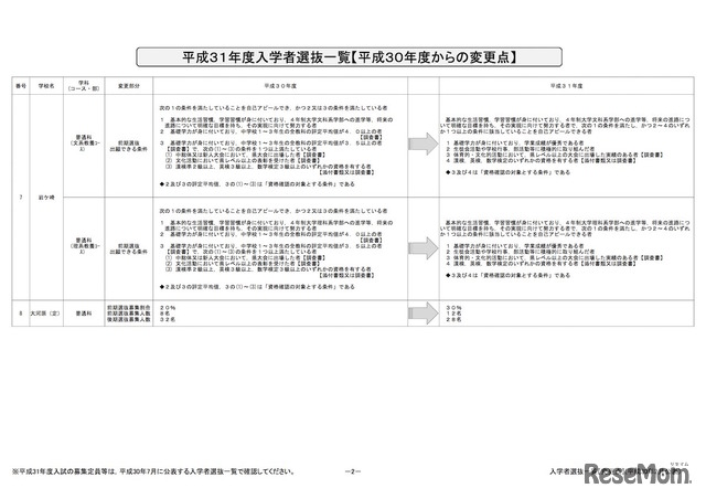 平成31年度宮城県公立高等学校　入学者選抜一覧（平成30年度からの変更点）