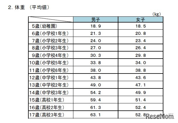 小学生女子体重