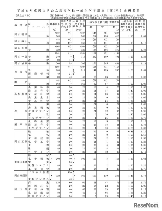 平成30年度岡山県公立高等学校一般入学者選抜 志願状況