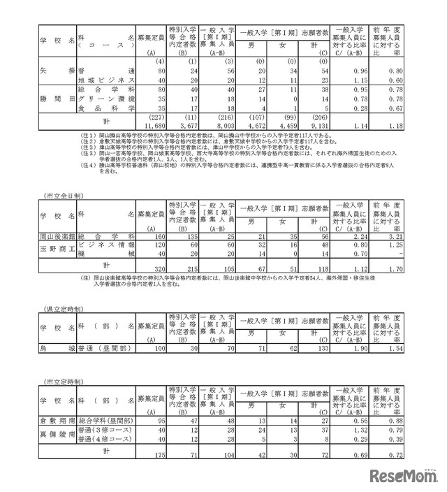 平成30年度岡山県公立高等学校一般入学者選抜 志願状況