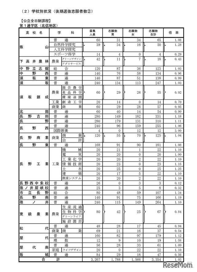 平成30年度公立高等学校入学者後期選抜志願者数（志望変更受付締切後の集計結果）