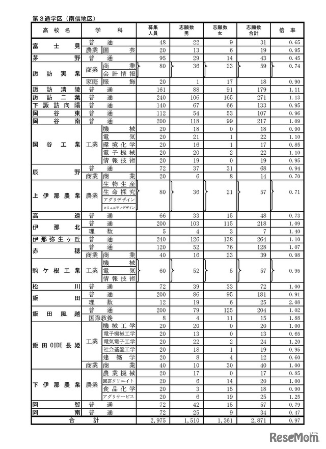 平成30年度公立高等学校入学者後期選抜志願者数(志望変更受付締切後の集計結果)