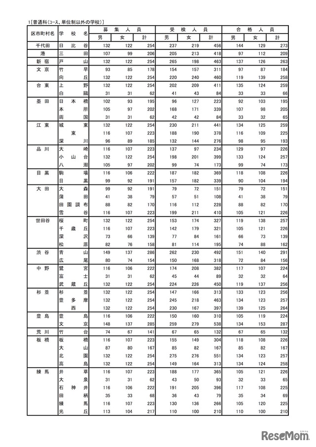 平成30年度東京都立高等学校入学者選抜　全日制普通科（コース、単位制以外の学校）の合格状況