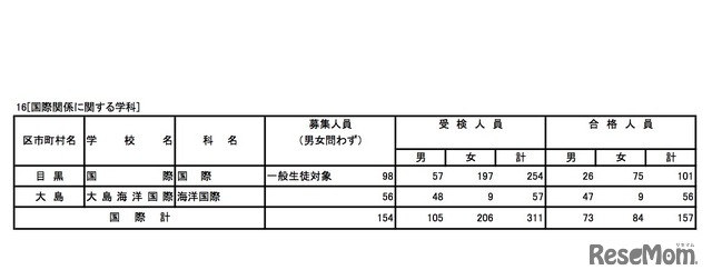 平成30年度東京都立高等学校入学者選抜　全日制専門学科（国際に関する学科）の合格状況