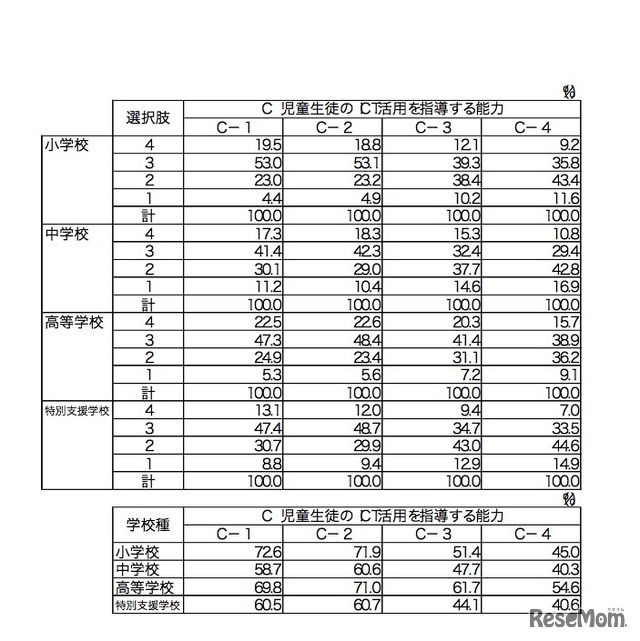 試行調査項目（新たな調査項目の案）の結果　「児童生徒のICT活用を指導する能力」