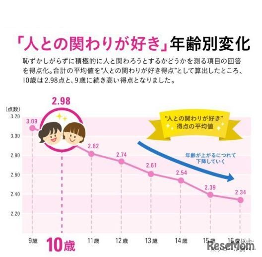 「人との関りが好き」年齢別変化