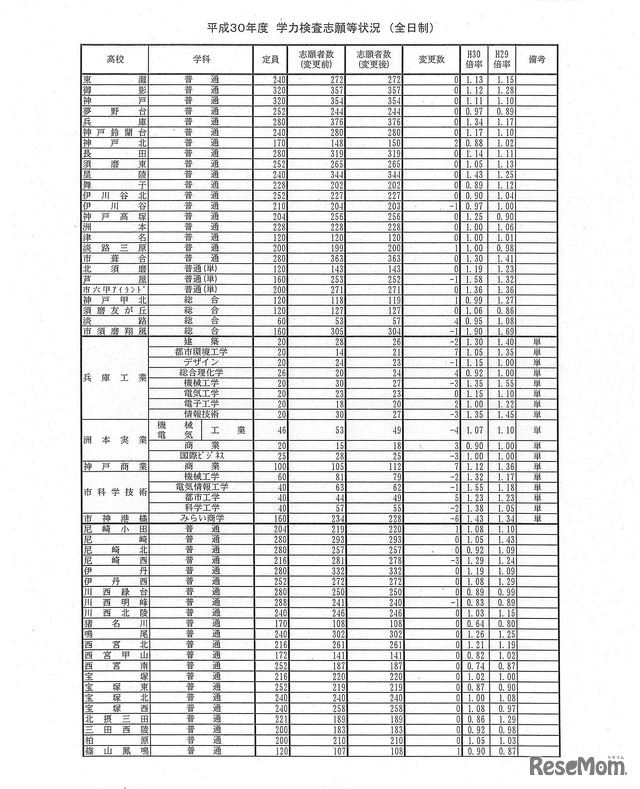 平成30年度兵庫県効率高等学校入学者選抜出願状況　志願変更受付最終日正午時点