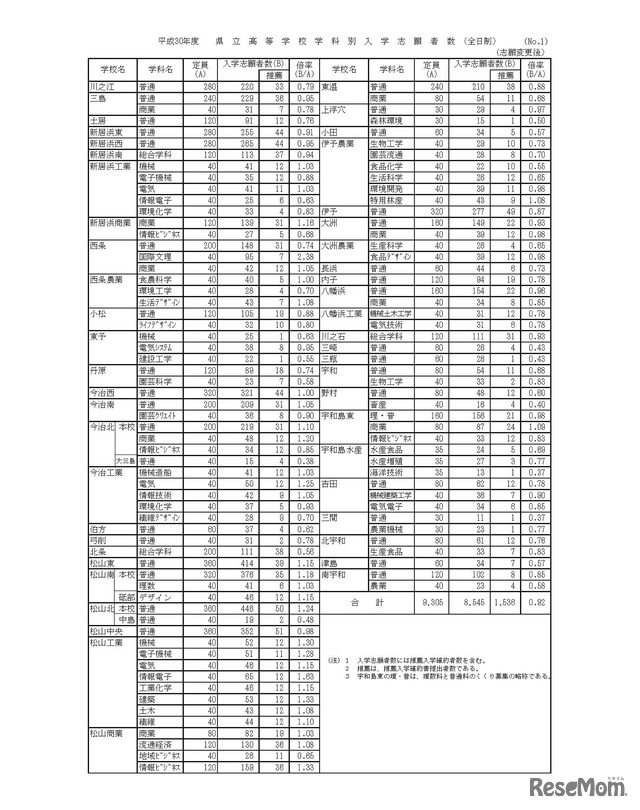 愛媛県 平成30年度県立高等学校学科別入学志願者数（志願変更後・全日制）