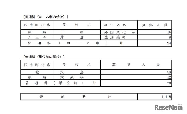 平成30年度都立高等学校第一学年生徒分割後期募集･全日制課程等第二次募集 全日制普通科の実施校一覧