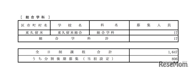 平成30年度都立高等学校第一学年生徒分割後期募集･全日制課程等第二次募集 全日制専門学科の実施校一覧