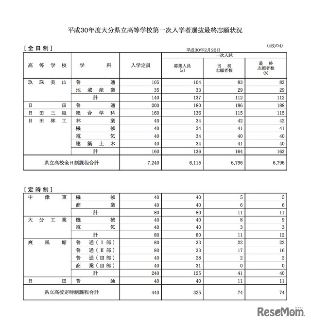 平成30年度 大分県立高等学校第一次入学者選抜最終志願状況・全日制（4／4）