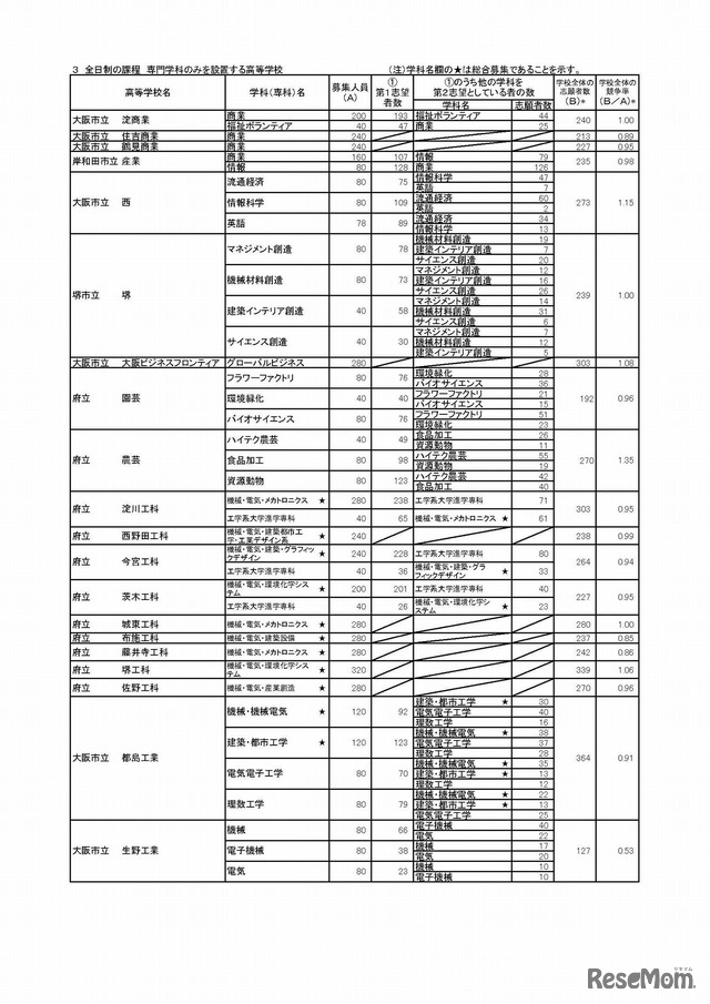 平成30年度大阪府公立高等学校　一般入学者選抜（全日制の課程）の志願者数（平成30年3月5日午後4時現在）