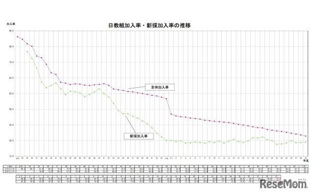 日教組加入率・新採加入率の推移