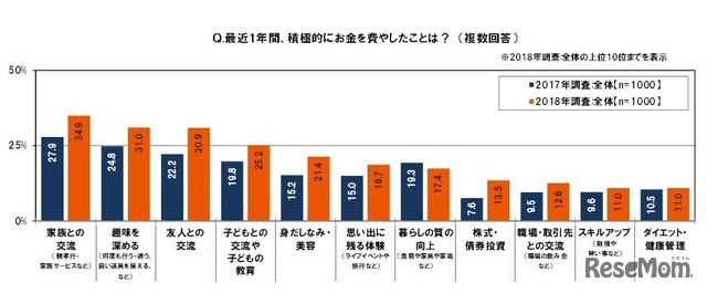 最近1年間、積極的にお金を費やしたこと