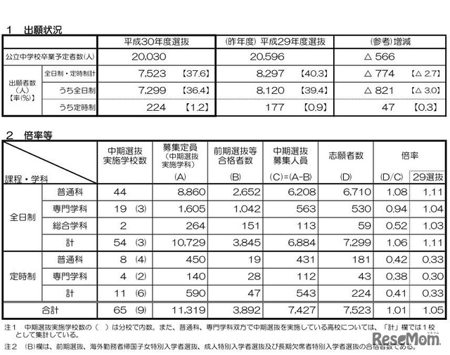 平成30年度京都府公立高等学校入学者選抜（中期選抜）総括表