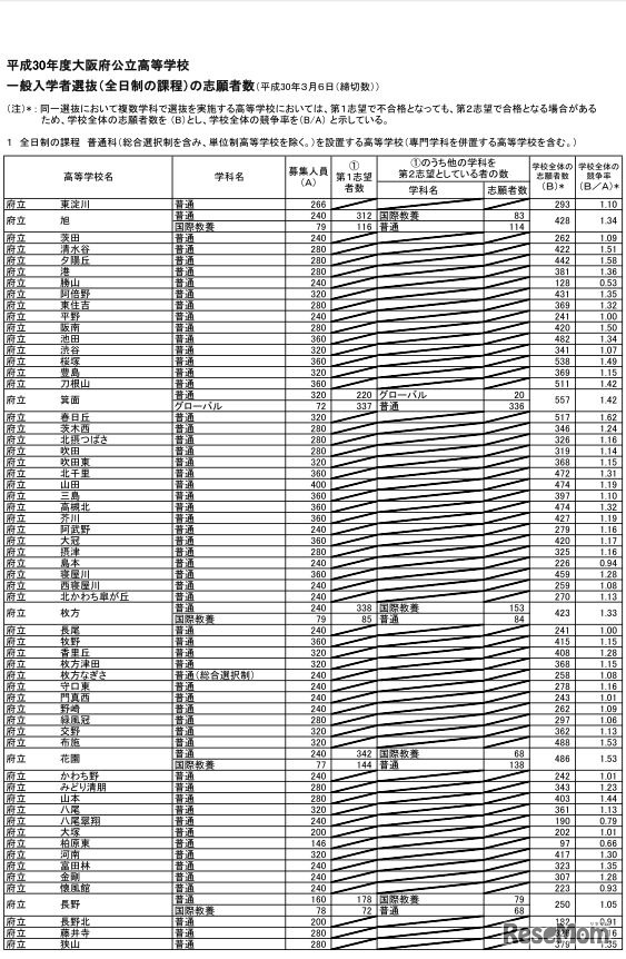 平成30年度大阪府公立高等学校一般入学者選抜（全日制の課程）の志願者数（平成30年3月6日締切数）