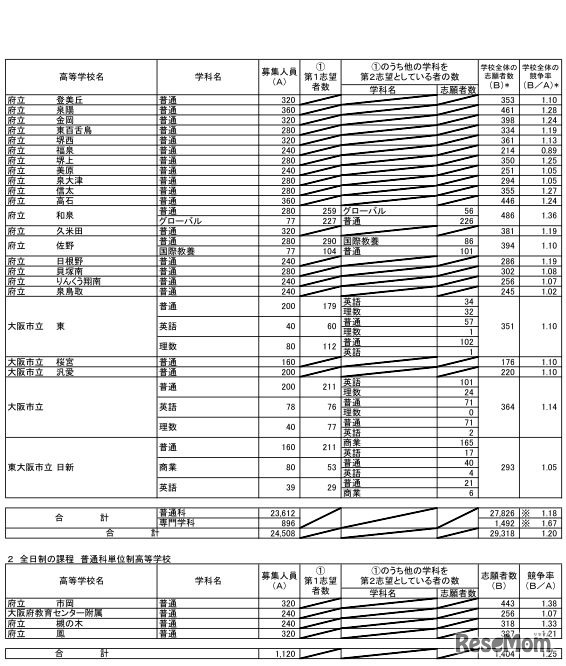 平成30年度大阪府公立高等学校一般入学者選抜（全日制の課程）の志願者数（平成30年3月6日締切数）