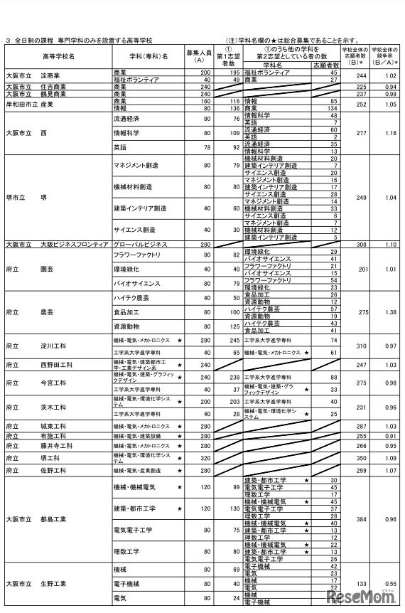 平成30年度大阪府公立高等学校一般入学者選抜（全日制の課程）の志願者数（平成30年3月6日締切数）