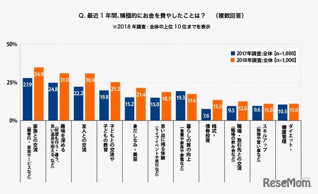 最近1年間、積極的にお金を費やしたことは？