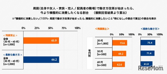 周囲で働き方改革が始まったら、今より積極的に消費したくなる割合