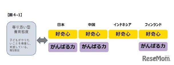 「寄り添い型養育態度」と「学びに向かう力」の関係