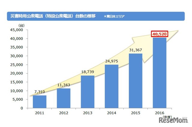 災害時用講習電話（特設講習電話）台数の推移※東日本エリア