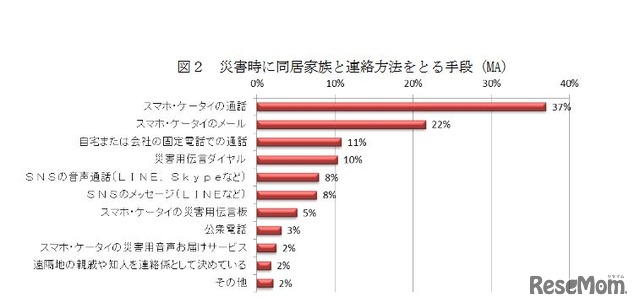 災害時に同居家族と連絡を取る手段