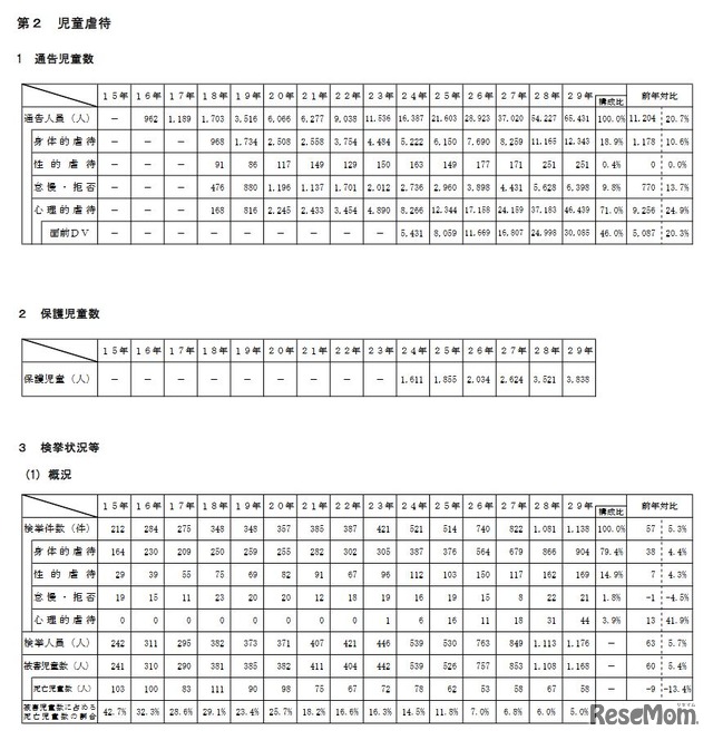 児童虐待の通告児童数・保護児童数・検挙状況