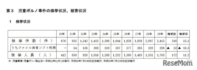 児童ポルノ事件の検挙状況