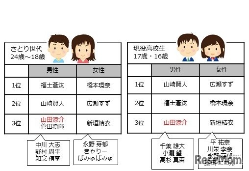 世代別「制服が似合う有名人」トップ3