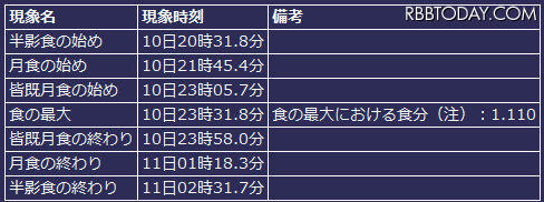 今回の月食の経過時刻