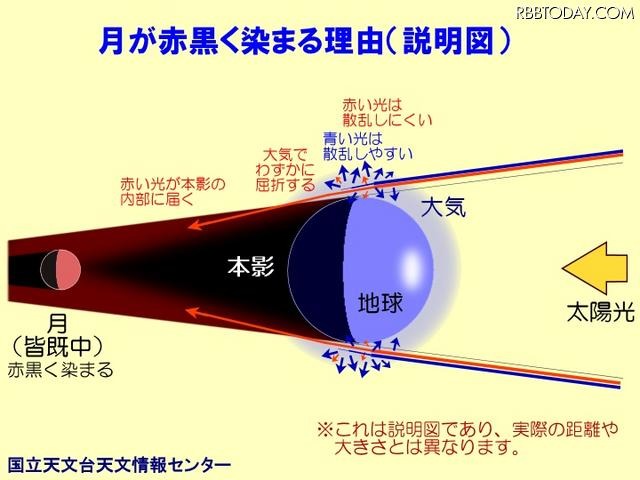 月が赤黒く染まる理由